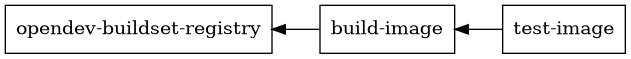 digraph inheritance {
  rankdir="LR";
  node [shape=box];
  "opendev-buildset-registry" -> "build-image" [dir=back];
  "build-image" -> "test-image" [dir=back];
}